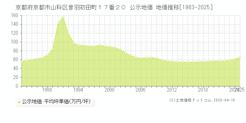 京都府京都市山科区音羽初田町１７番２０ 公示地価 地価推移[1983-2025]