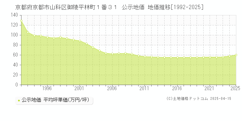 京都府京都市山科区御陵平林町１番３１ 公示地価 地価推移[1992-2025]
