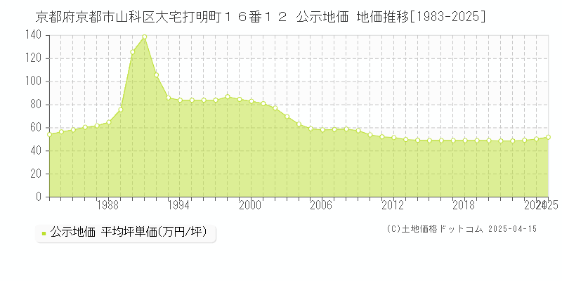 京都府京都市山科区大宅打明町１６番１２ 公示地価 地価推移[1983-2025]