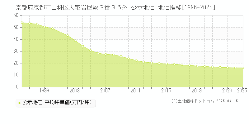 京都府京都市山科区大宅岩屋殿３番３６外 公示地価 地価推移[1996-2025]
