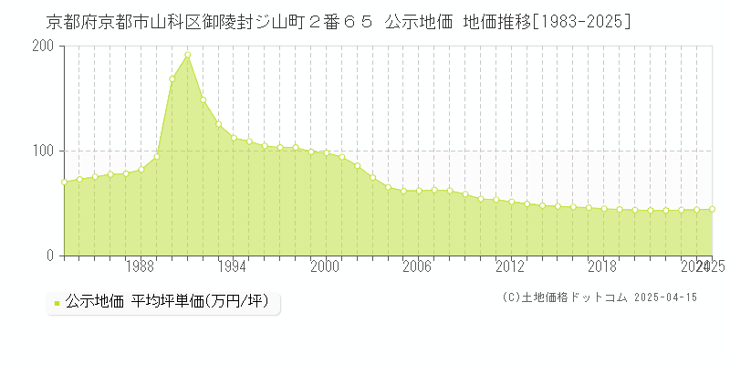 京都府京都市山科区御陵封ジ山町２番６５ 公示地価 地価推移[1983-2025]