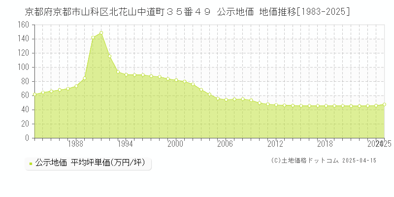 京都府京都市山科区北花山中道町３５番４９ 公示地価 地価推移[1983-2025]