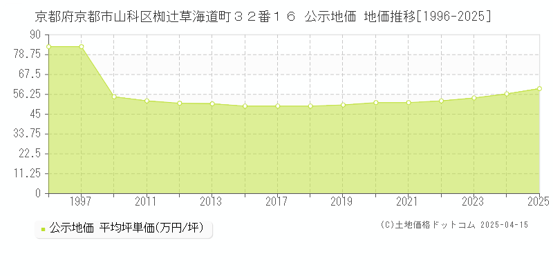 京都府京都市山科区椥辻草海道町３２番１６ 公示地価 地価推移[1996-2025]