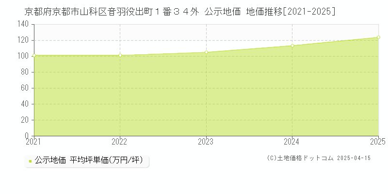 京都府京都市山科区音羽役出町１番３４外 公示地価 地価推移[2021-2025]