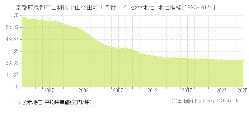 京都府京都市山科区小山谷田町１５番１４ 公示地価 地価推移[1993-2025]