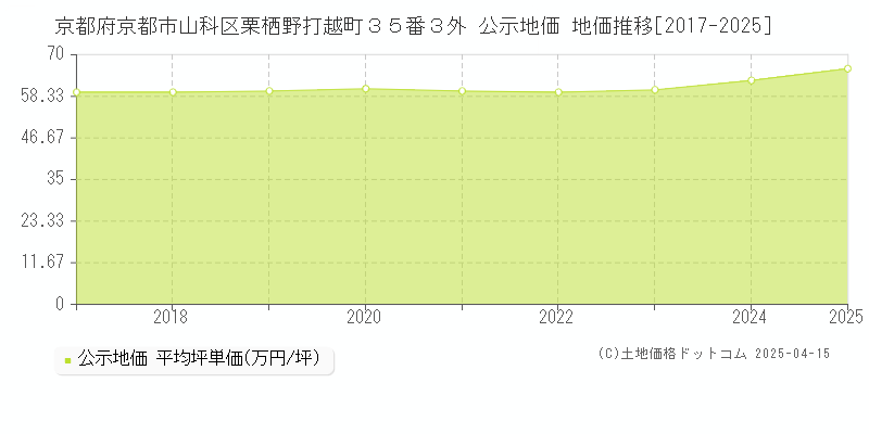 京都府京都市山科区栗栖野打越町３５番３外 公示地価 地価推移[2017-2025]