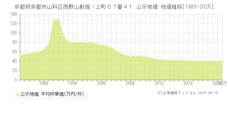 京都府京都市山科区西野山射庭ノ上町６７番４１ 公示地価 地価推移[1983-2025]