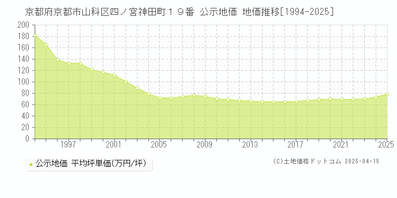京都府京都市山科区四ノ宮神田町１９番 公示地価 地価推移[1994-2025]