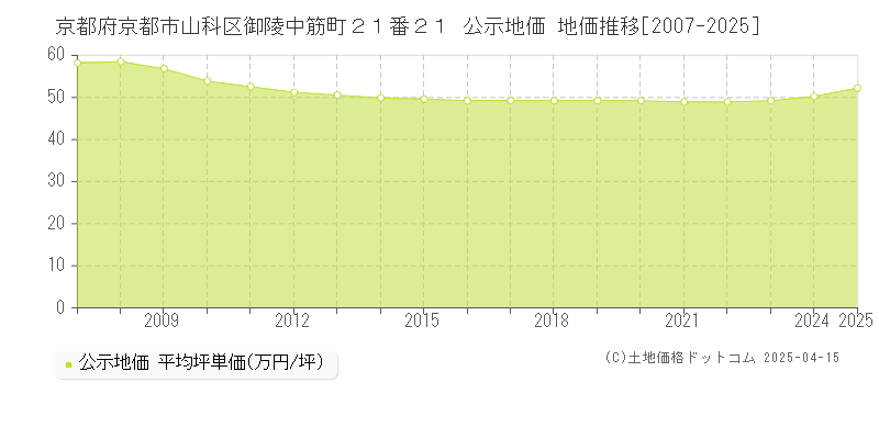京都府京都市山科区御陵中筋町２１番２１ 公示地価 地価推移[2007-2025]