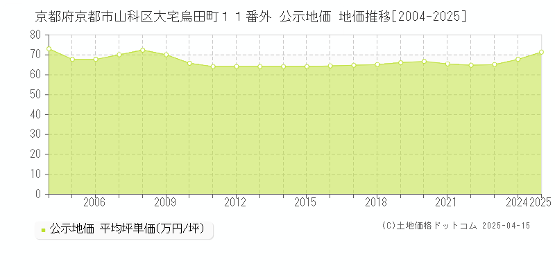 京都府京都市山科区大宅烏田町１１番外 公示地価 地価推移[2004-2025]