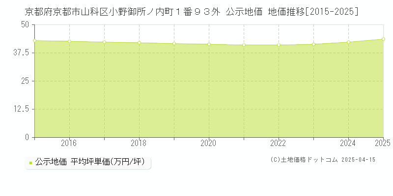 京都府京都市山科区小野御所ノ内町１番９３外 公示地価 地価推移[2015-2025]