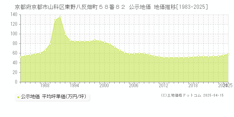 京都府京都市山科区東野八反畑町５８番８２ 公示地価 地価推移[1983-2025]