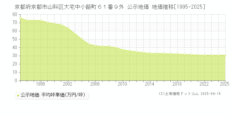 京都府京都市山科区大宅中小路町６１番９外 公示地価 地価推移[1995-2025]