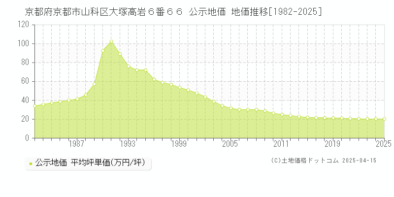 京都府京都市山科区大塚高岩６番６６ 公示地価 地価推移[1982-2025]