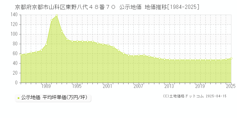 京都府京都市山科区東野八代４８番７０ 公示地価 地価推移[1984-2025]