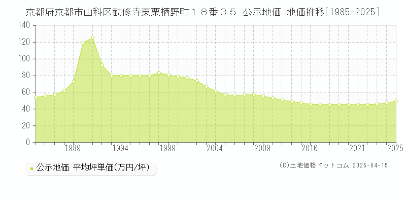京都府京都市山科区勧修寺東栗栖野町１８番３５ 公示地価 地価推移[1985-2025]