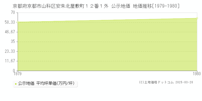 京都府京都市山科区安朱北屋敷町１２番１外 公示地価 地価推移[1979-1980]