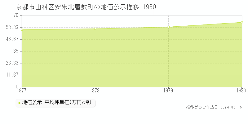 京都市山科区安朱北屋敷町の地価公示推移グラフ 