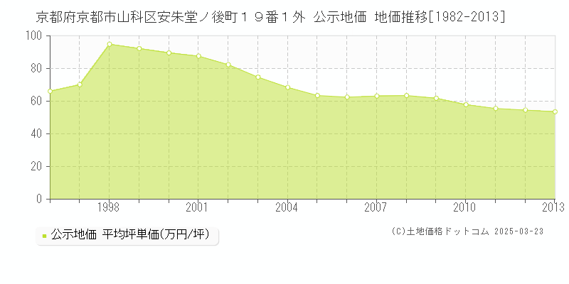 京都府京都市山科区安朱堂ノ後町１９番１外 公示地価 地価推移[1982-2013]