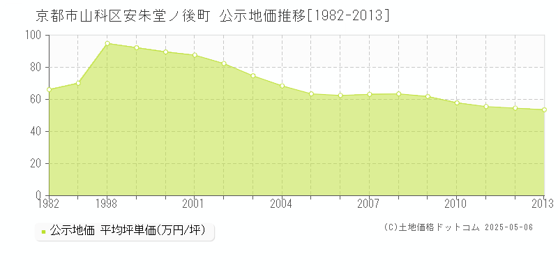 安朱堂ノ後町(京都市山科区)の公示地価推移グラフ(坪単価)[1982-2013年]