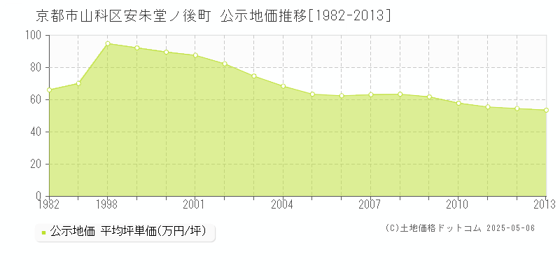 京都市山科区安朱堂ノ後町の地価公示推移グラフ 