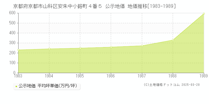 京都府京都市山科区安朱中小路町４番５ 公示地価 地価推移[1983-1989]