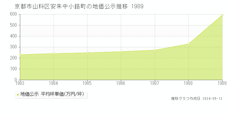京都市山科区安朱中小路町の地価公示推移グラフ 