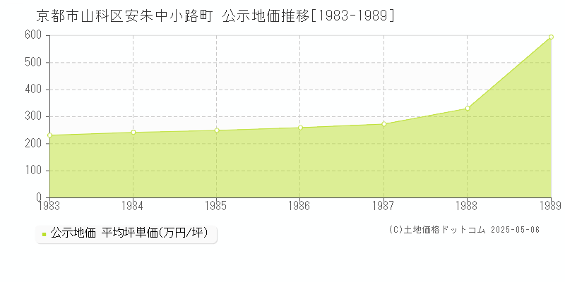安朱中小路町(京都市山科区)の公示地価推移グラフ(坪単価)[1983-1989年]