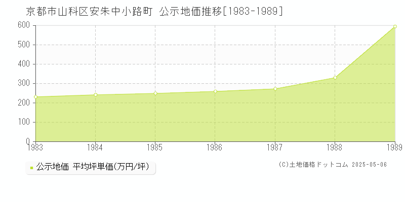 京都市山科区安朱中小路町の地価公示推移グラフ 