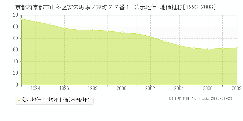 京都府京都市山科区安朱馬場ノ東町２７番１ 公示地価 地価推移[1993-2008]