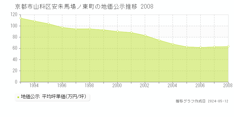 京都市山科区安朱馬場ノ東町の地価公示推移グラフ 