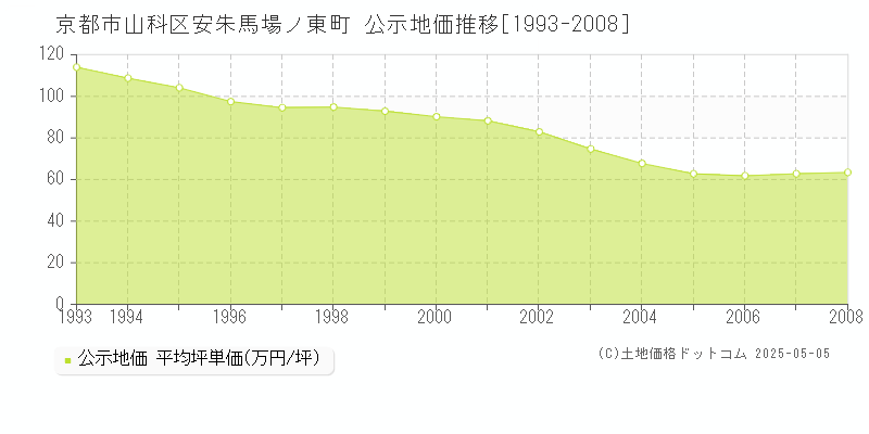 安朱馬場ノ東町(京都市山科区)の公示地価推移グラフ(坪単価)[1993-2008年]