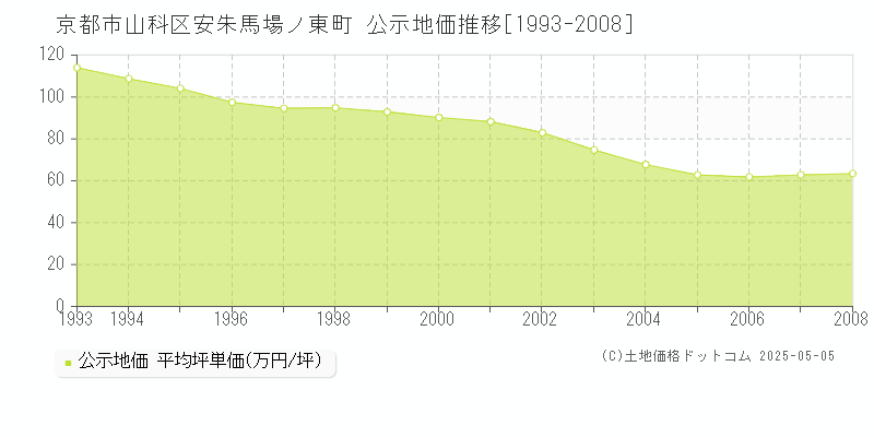 京都市山科区安朱馬場ノ東町の地価公示推移グラフ 