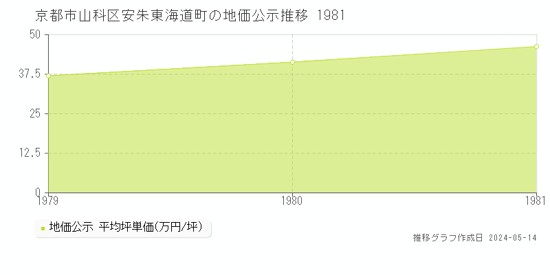 京都市山科区安朱東海道町の地価公示推移グラフ 