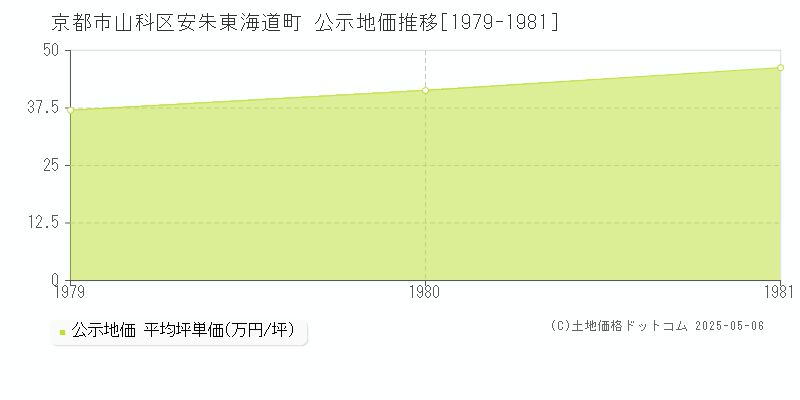 安朱東海道町(京都市山科区)の公示地価推移グラフ(坪単価)[1979-1981年]