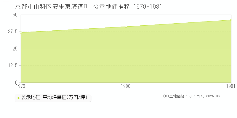 京都市山科区安朱東海道町の地価公示推移グラフ 