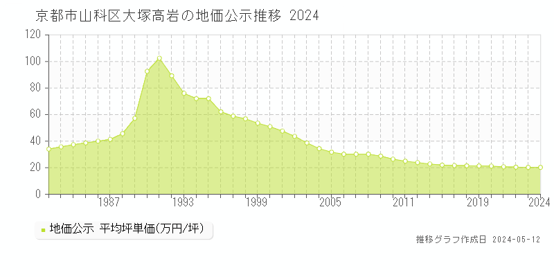 京都市山科区大塚高岩の地価公示推移グラフ 