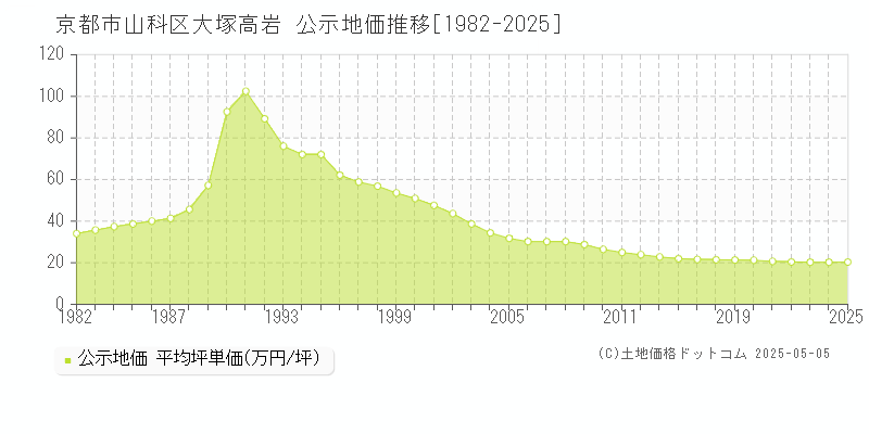 大塚高岩(京都市山科区)の公示地価推移グラフ(坪単価)[1982-2025年]