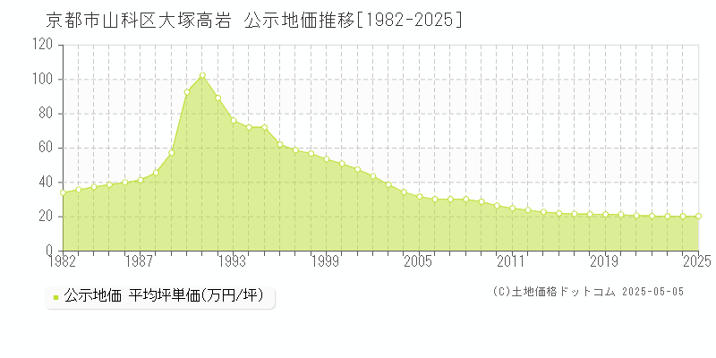 京都市山科区大塚高岩の地価公示推移グラフ 