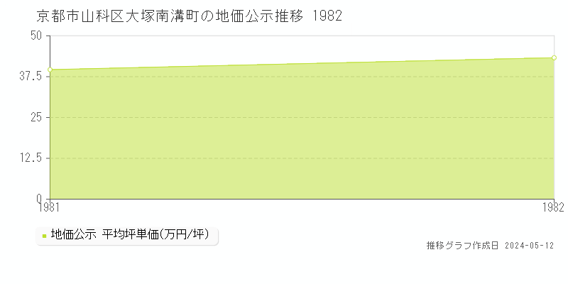 京都市山科区大塚南溝町の地価公示推移グラフ 