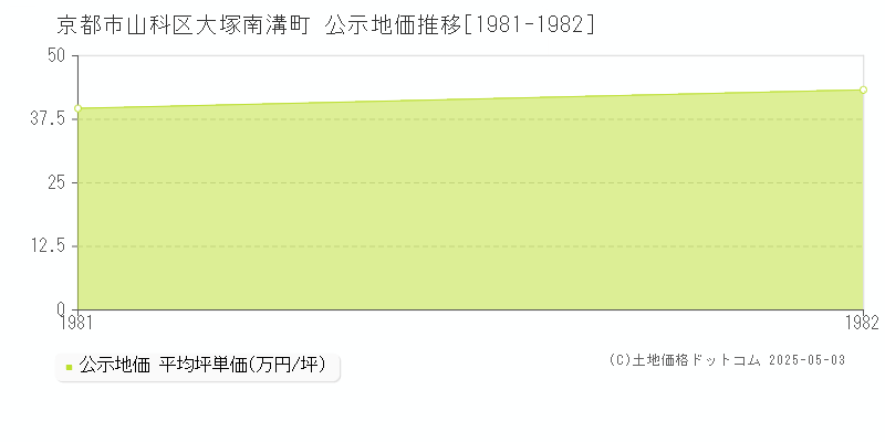 大塚南溝町(京都市山科区)の公示地価推移グラフ(坪単価)[1981-1982年]