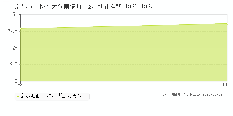 京都市山科区大塚南溝町の地価公示推移グラフ 