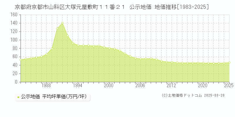 京都府京都市山科区大塚元屋敷町１１番２１ 公示地価 地価推移[1983-2025]