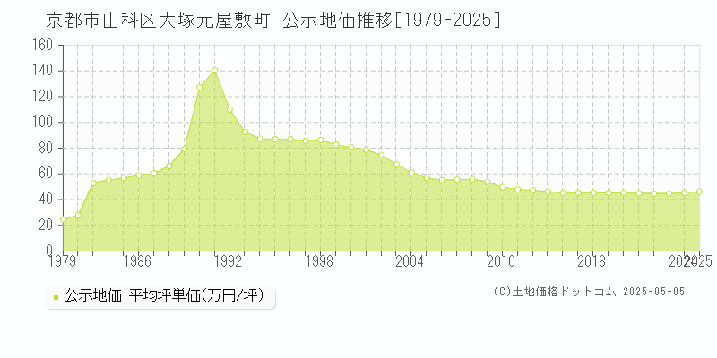 大塚元屋敷町(京都市山科区)の公示地価推移グラフ(坪単価)[1979-2025年]