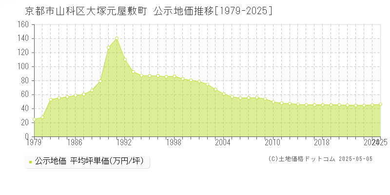 京都市山科区大塚元屋敷町の地価公示推移グラフ 