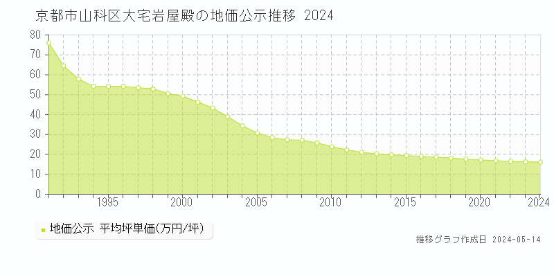 京都市山科区大宅岩屋殿の地価公示推移グラフ 
