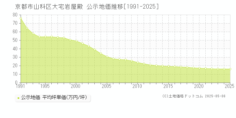 大宅岩屋殿(京都市山科区)の公示地価推移グラフ(坪単価)[1991-2025年]