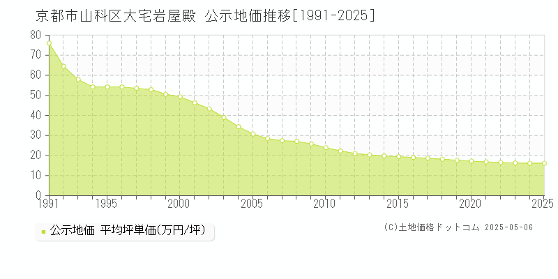 京都市山科区大宅岩屋殿の地価公示推移グラフ 