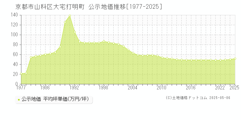大宅打明町(京都市山科区)の公示地価推移グラフ(坪単価)[1977-2025年]