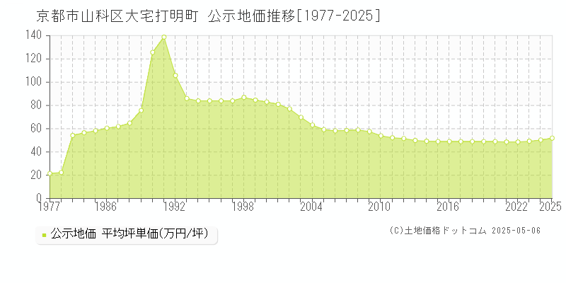 京都市山科区大宅打明町の地価公示推移グラフ 